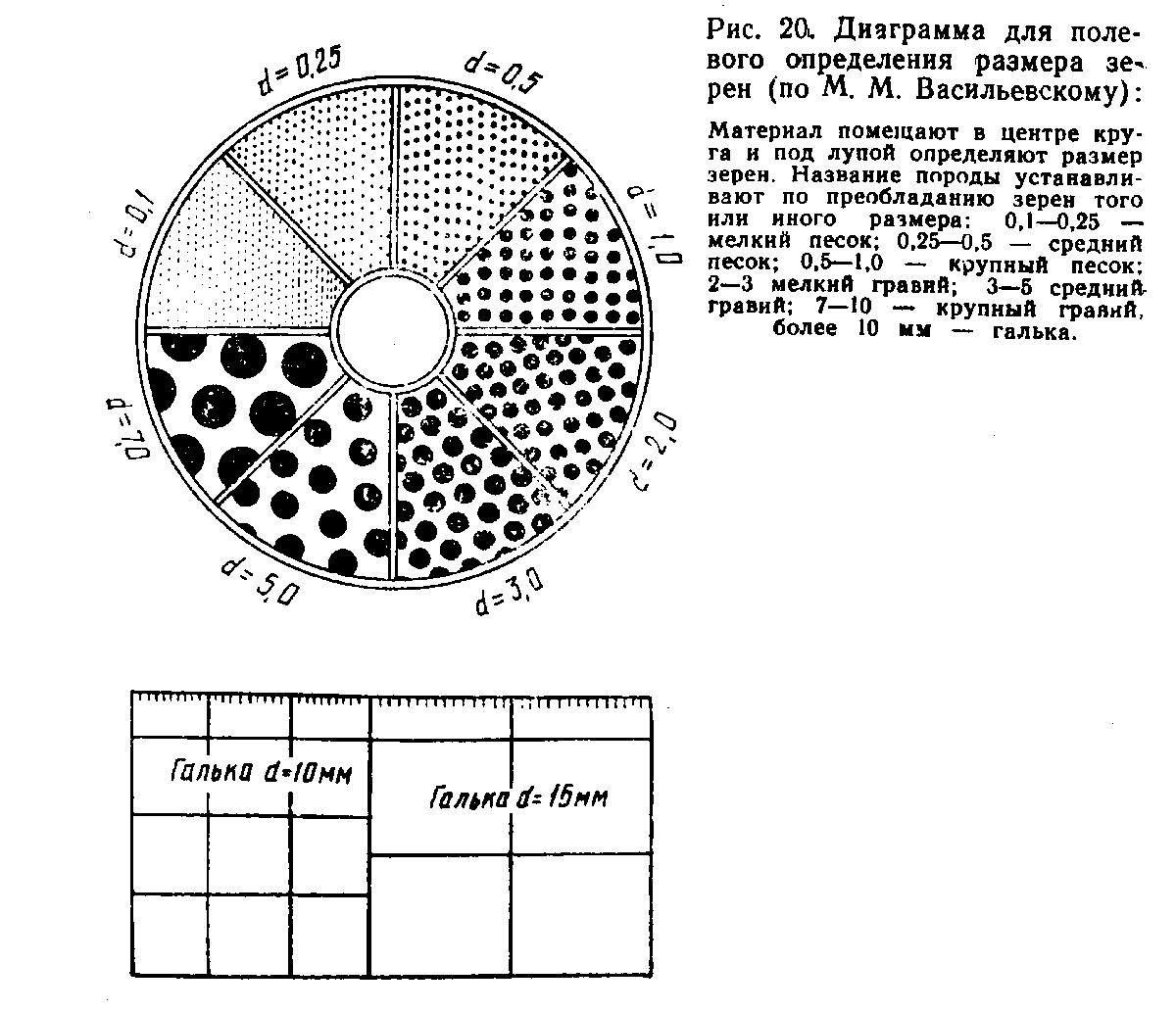 Диаграмма для полевого определения размера зерен