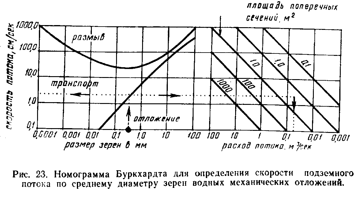 Номограмма Буркхардта для определения скорости подземного потока по среднему диаметру зерен водных механических отложений